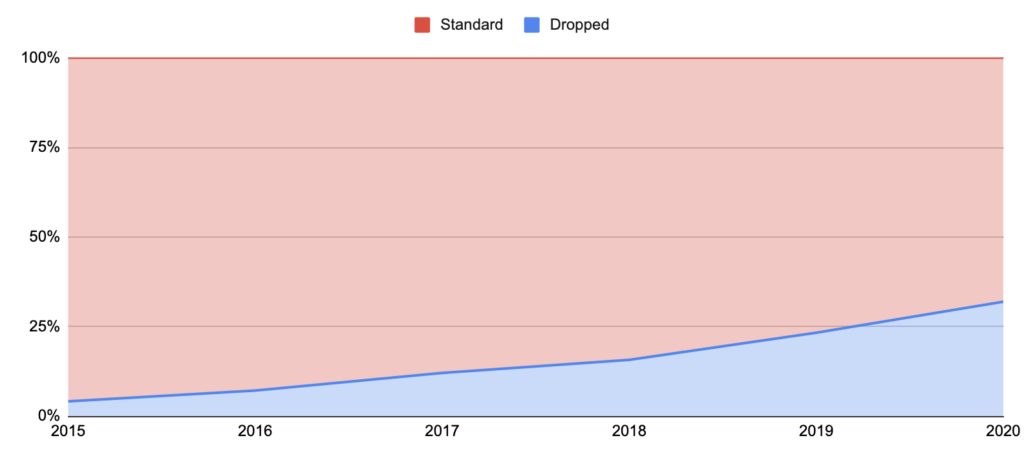 dropped stays graph