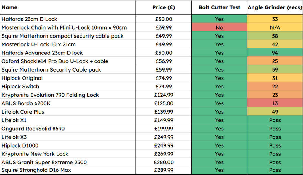 Locks testing 2025 results part 1