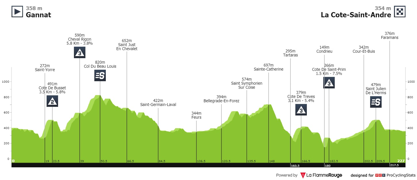 https://cdn.road.cc/wp-content/uploads/roadcc/paris-nice-2020-stage-5-profile-049339fbfc.jpg