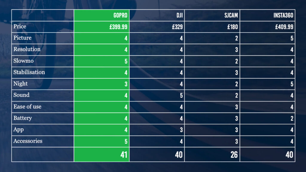 2025 action camera test final scores