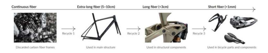 2024 Giant recycling plans