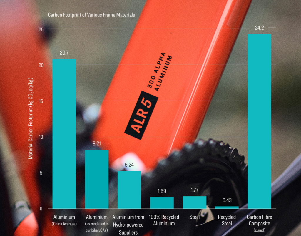 2023 Trek sustainability report carbon footprint of frame materials