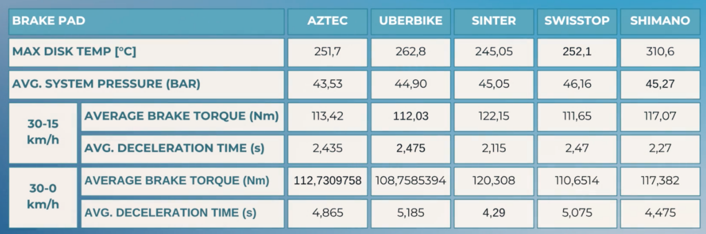 2025 expensive vs cheap brake pads performance test results