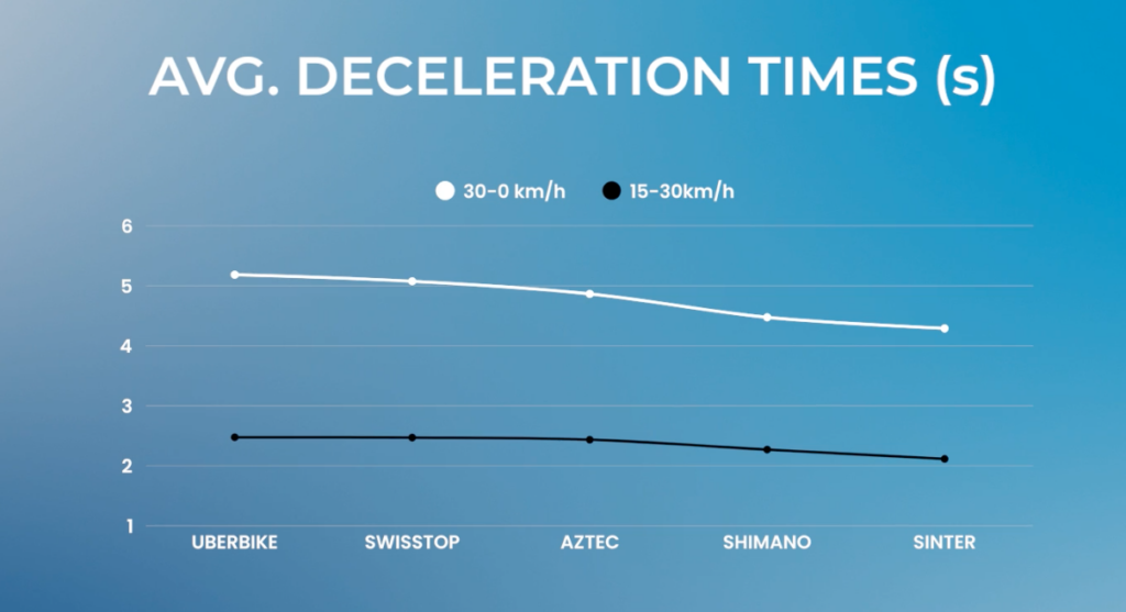 2025 expensive vs cheap brake pads deceleration time graph