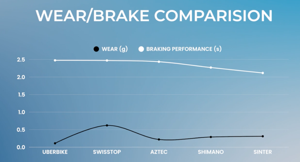 2025 expensive vs cheap brake pads wear/brake graph