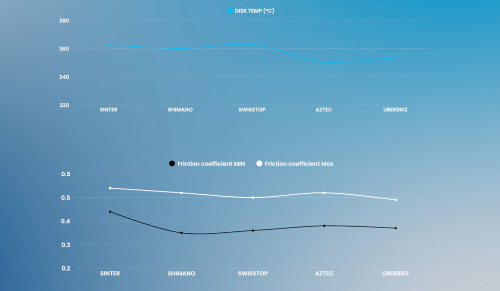 2025 expensive vs cheap brake pads brake fade graph