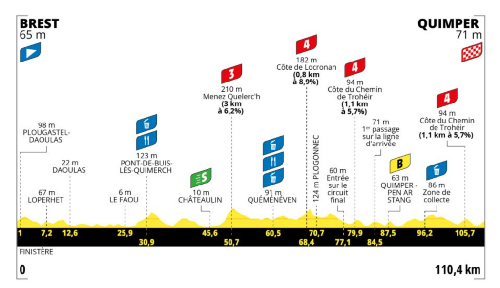 2025 Tour de France Femmes avec Zwift stage 2 profile