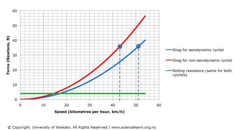 2023 Forces on a cyclist Rolling resistance vs speed