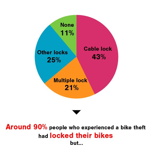 AlterLock bike theft stats