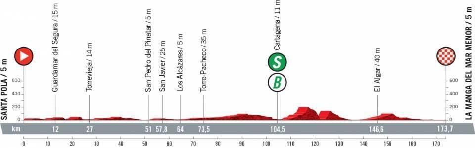 Vuelta profile stage 8: Credit ASO