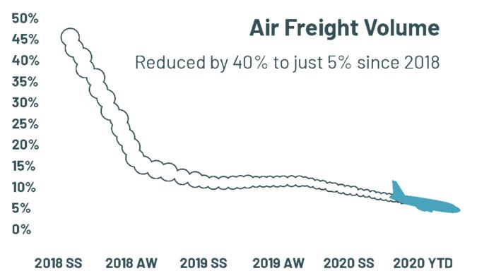 2021 Alpkit sustainability report Air freight