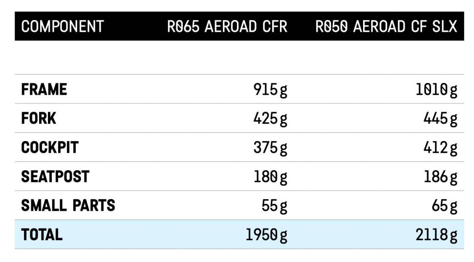2021 Canyon Aeroad R065 weight savings - 1