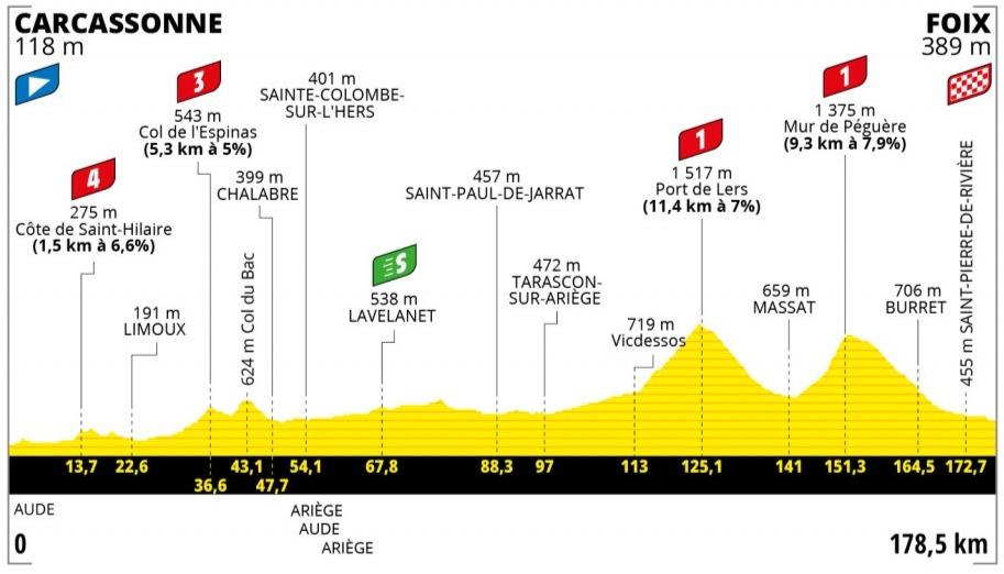 2022 TdF Stage 16 profile