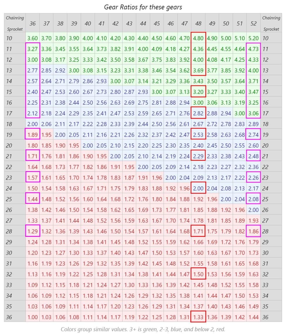 2023 1x gear ratios comparison
