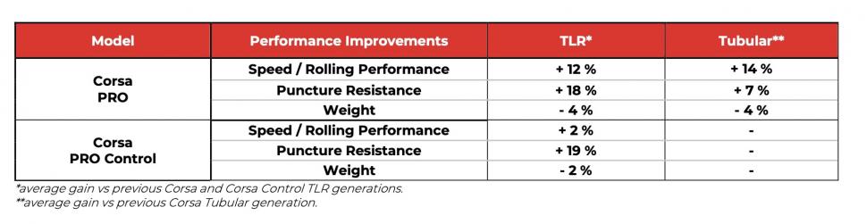 2023 Vittoria Corsa Pro stats - 1