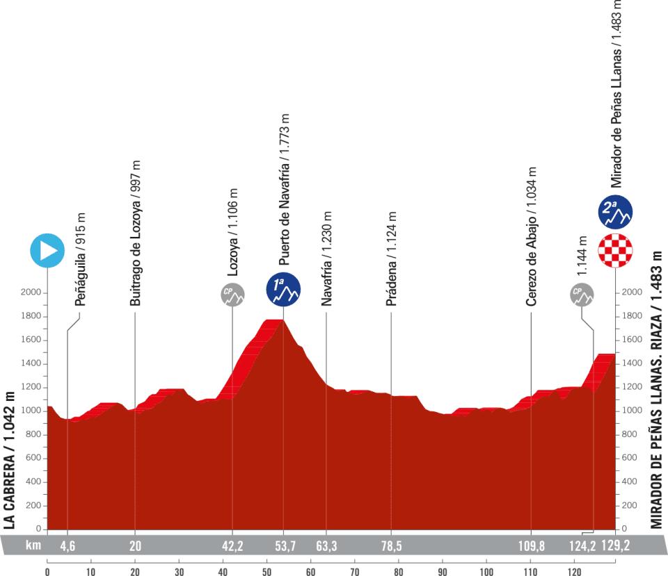 2023 Vuelta Femenina stage five