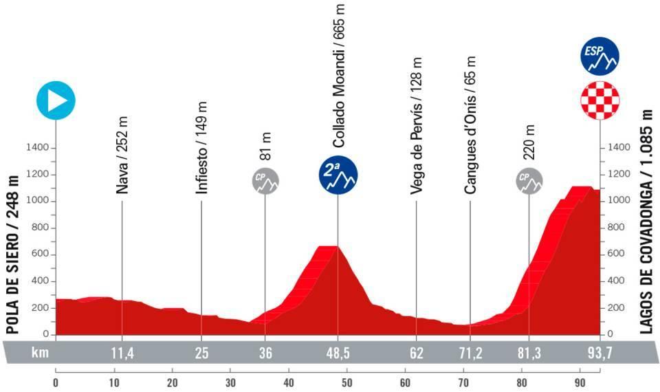 2023 Vuelta Femenina stage seven