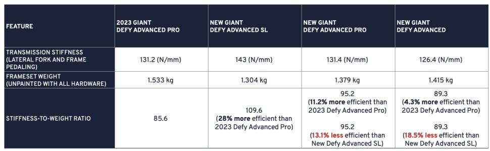 2024 Giant Defy efficiency - 1