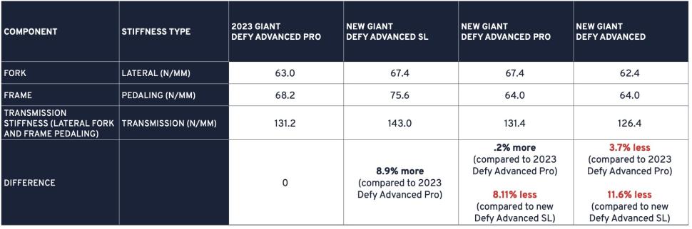 2024 Giant Defy stiffness - 1