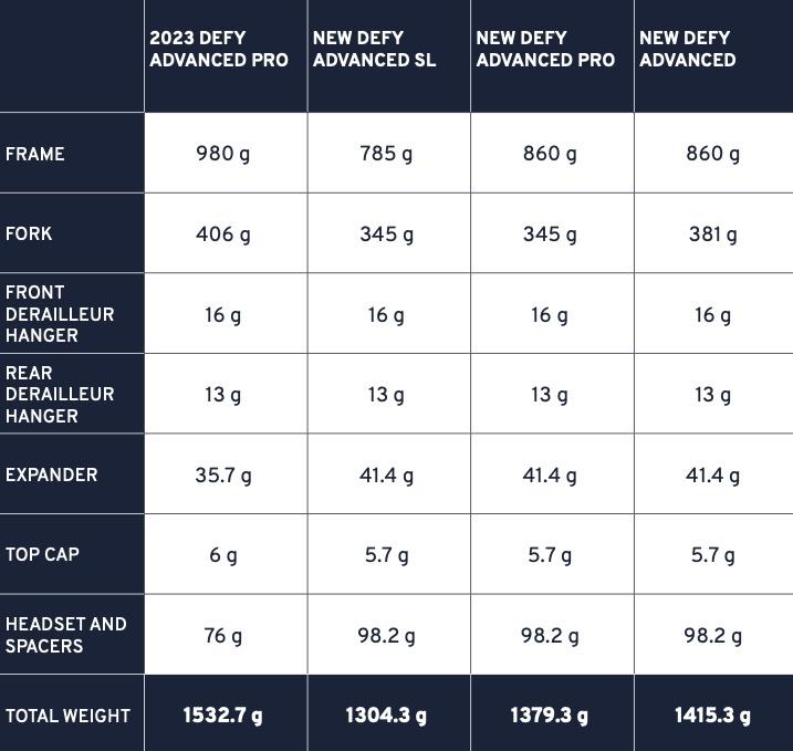 2024 Giant Defy weights - 1