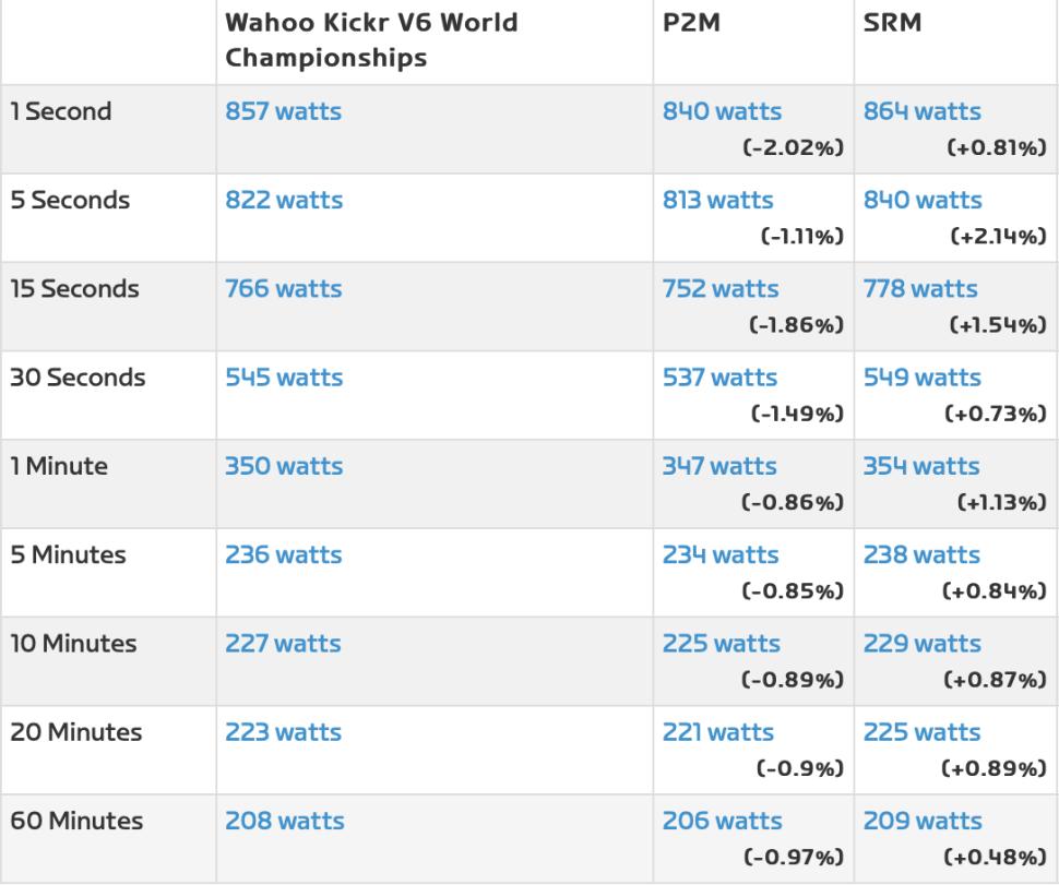 2024 SRM X-Power Road pedal Kickr V6 vs Power2Max vs SRM.png