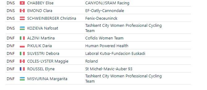 2024 Tour de France Femmes stage four DNFs (FirstCycling)