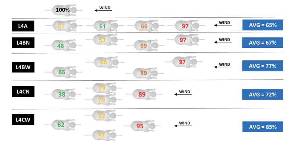 2025 Aerodynamic drag in small cyclist formations- how to best shield the protected rider - four riders