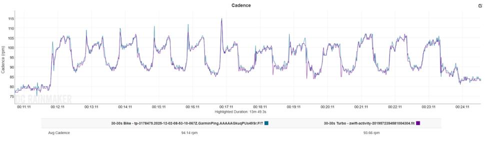 2025 Elite Rivo Trainer - Cadence Comparison 30-30s.png