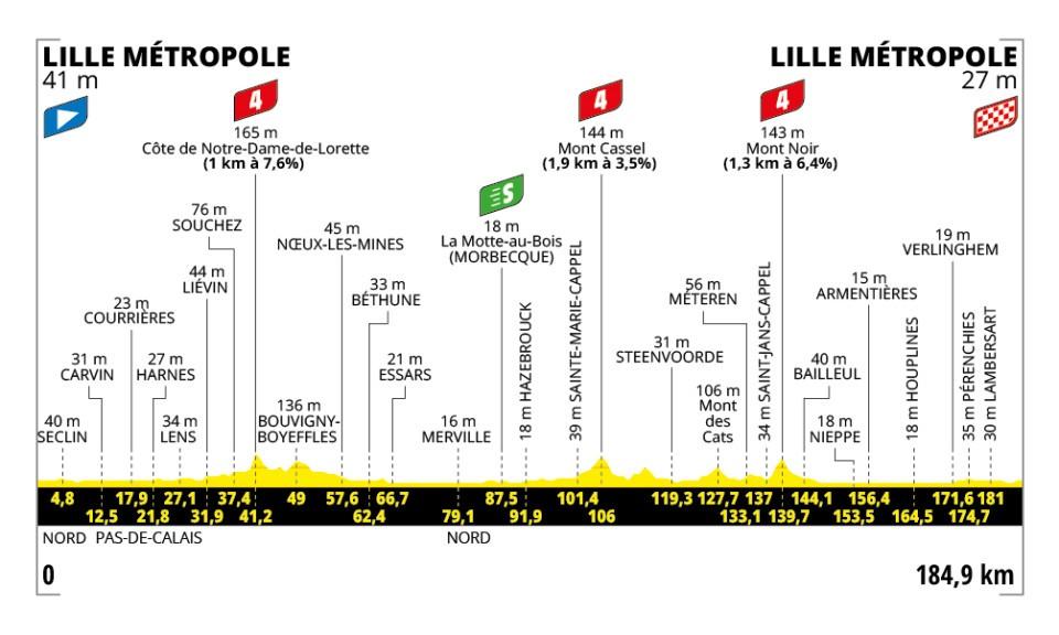 2025 Tour de France stage 1 profile