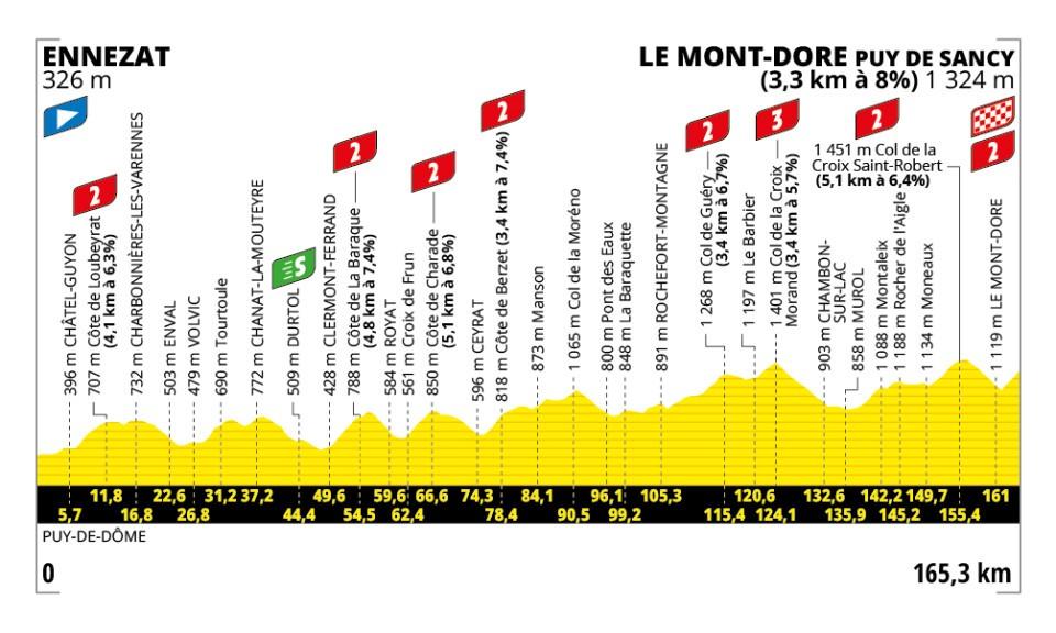 2025 Tour de France stage 10 profile