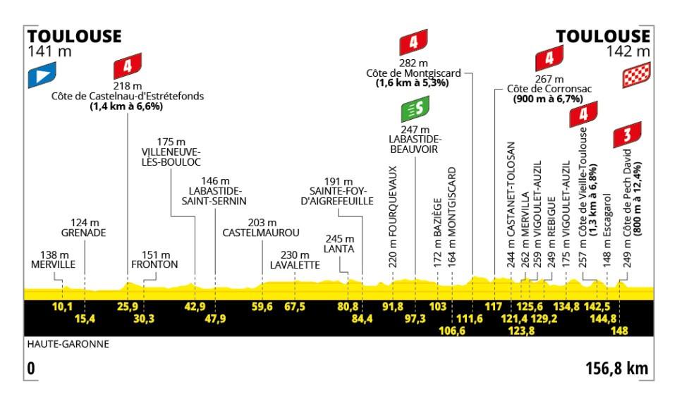 2025 Tour de France stage 11 profile