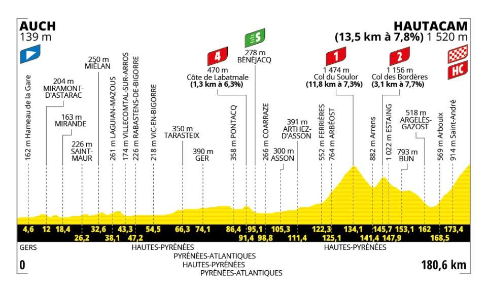 2025 Tour de France stage 12 profile