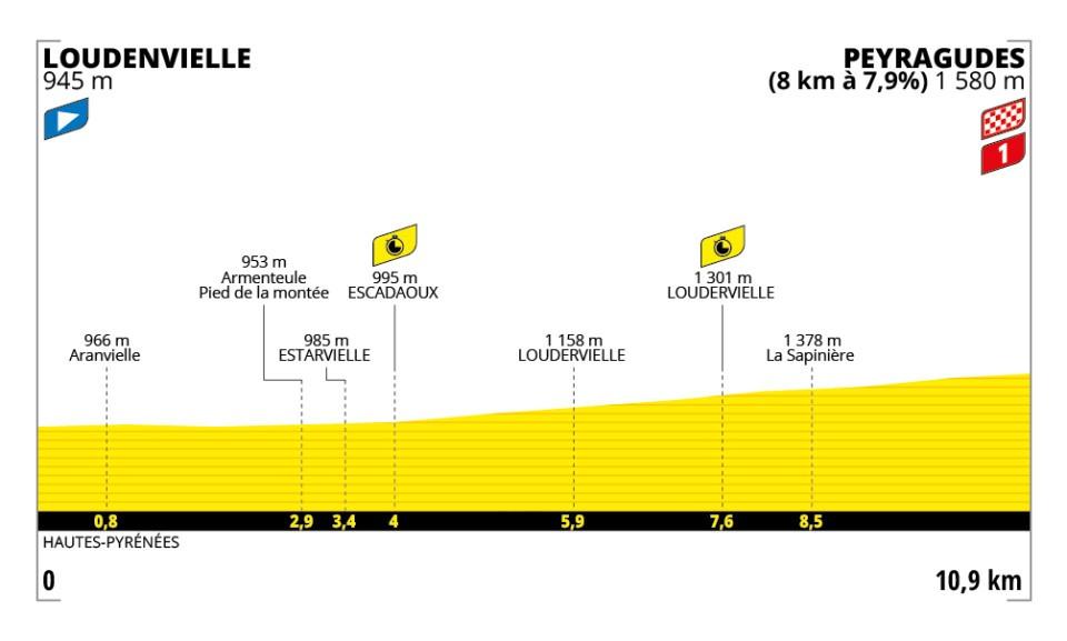 2025 Tour de France stage 13 profile