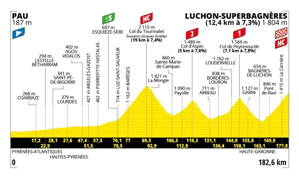 2025 Tour de France stage 14 profile