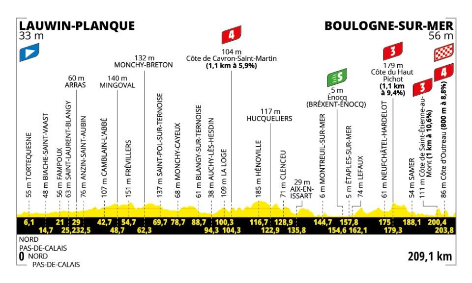 2025 Tour de France stage 2 profile