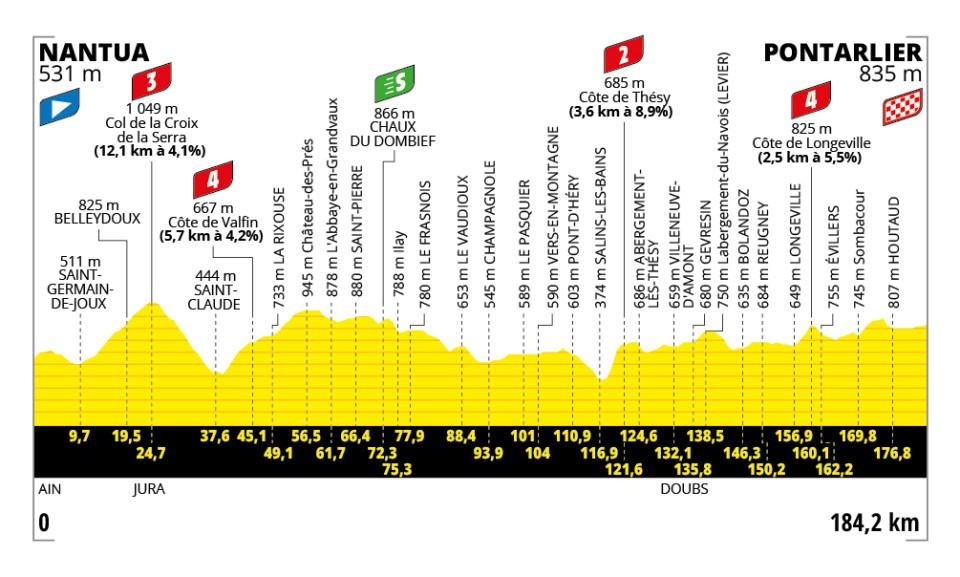 2025 Tour de France stage 20 profile