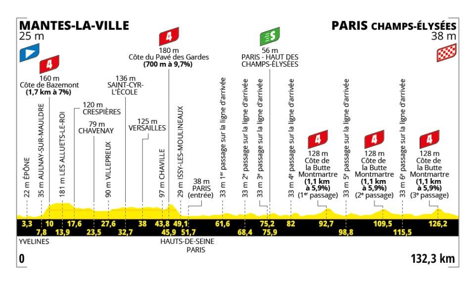 2025 Tour de France stage 21 profile