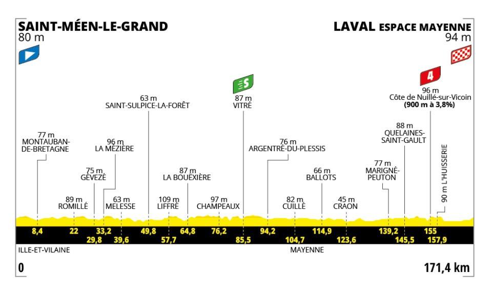 2025 Tour de France stage 8 profile