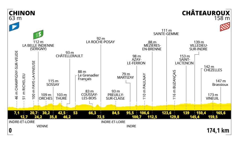 2025 Tour de France stage 9 profile