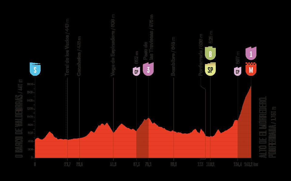 2025 Vuelta stage 17 profile