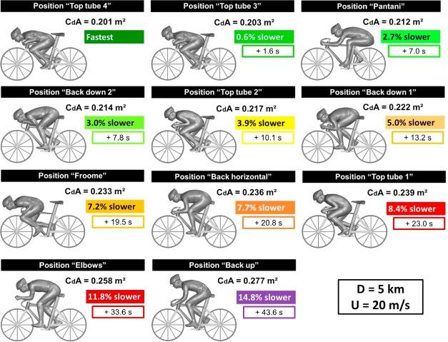 2023 Different aero positions compared supertuck (Aerodynamic analysis of different cyclist hill descent positions Author links open overlay panelBert Blocken)