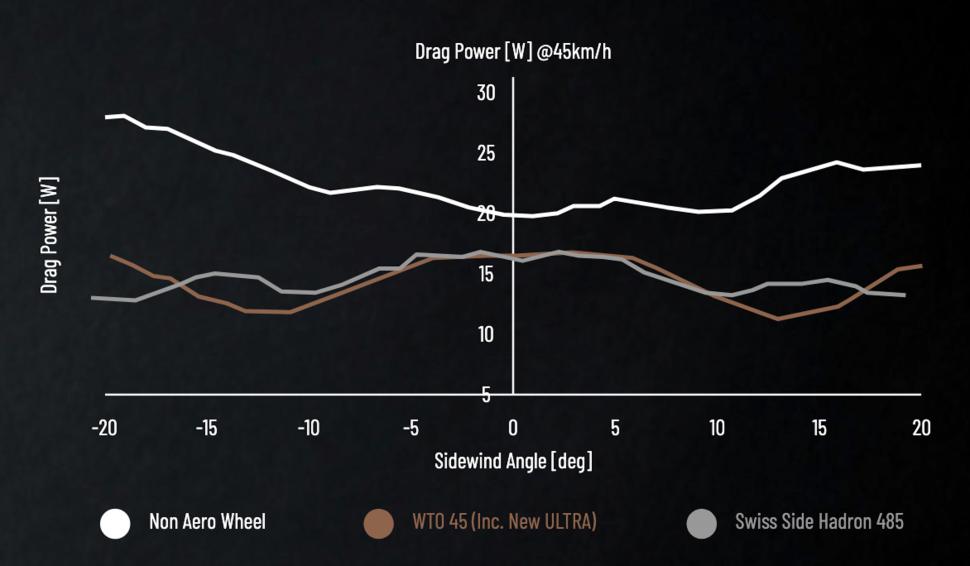 Campagnolo Bora Ultra WTO Data-1