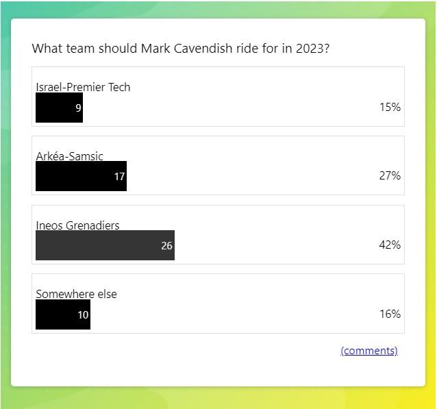 Cavendish new team live blog poll result