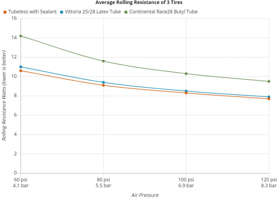 2023 Rolling resistance tubeless vs clincher (bicyclerollingresistance.com)