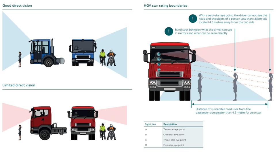 Transport for London's DVS ratings: The difference between a five-star rated vehicle and a zero-star rated vehicle