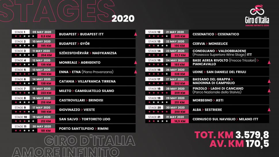 Giro d'Italia 2020 route