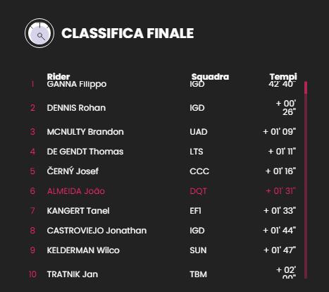 giro ditalia stage 14 top 10 - screenshot via giro ditalia.PNG