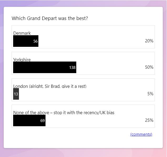 Grand Depart poll result