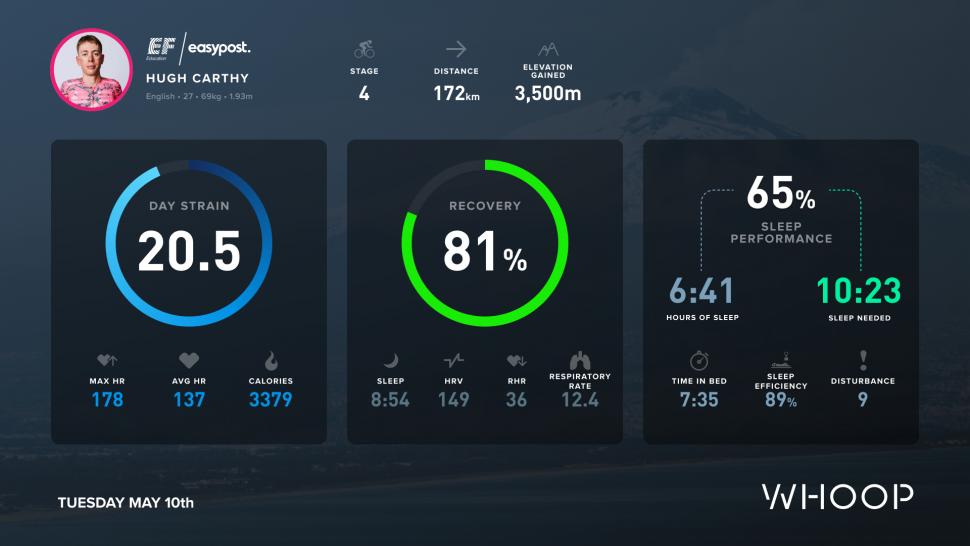 Hugh Carthy Whoop data S4 Giro