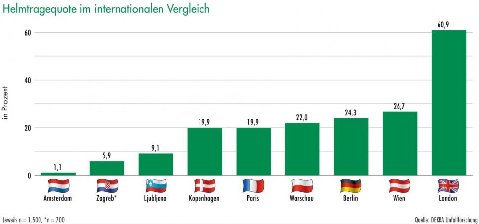 Europe helmet use